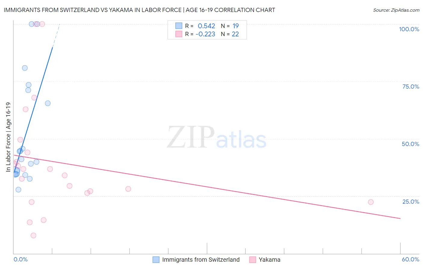 Immigrants from Switzerland vs Yakama In Labor Force | Age 16-19