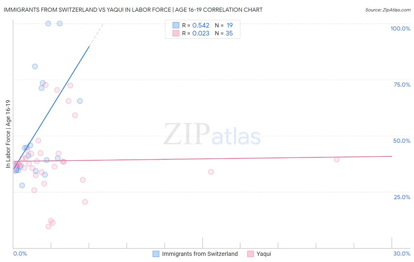 Immigrants from Switzerland vs Yaqui In Labor Force | Age 16-19