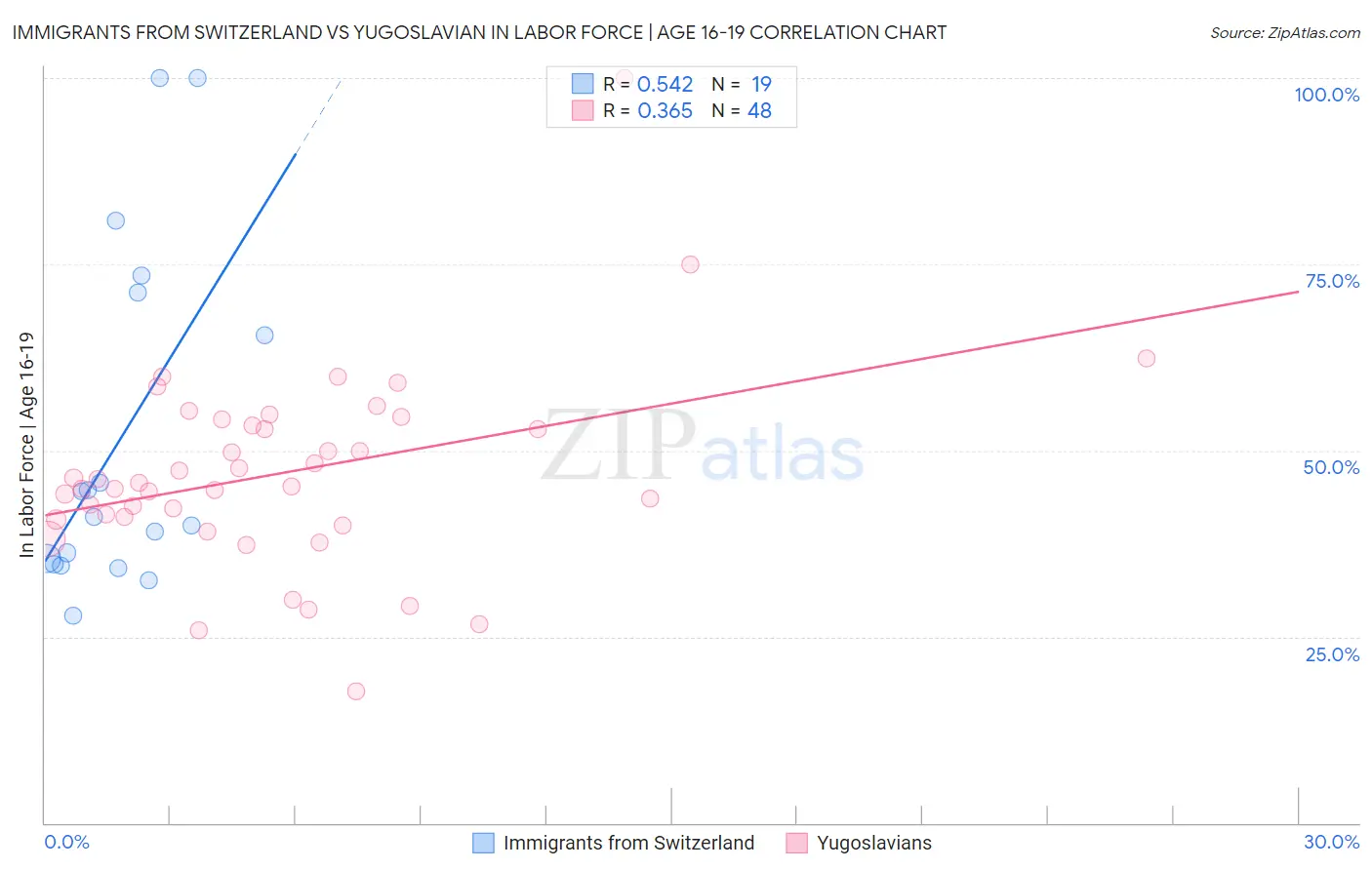 Immigrants from Switzerland vs Yugoslavian In Labor Force | Age 16-19