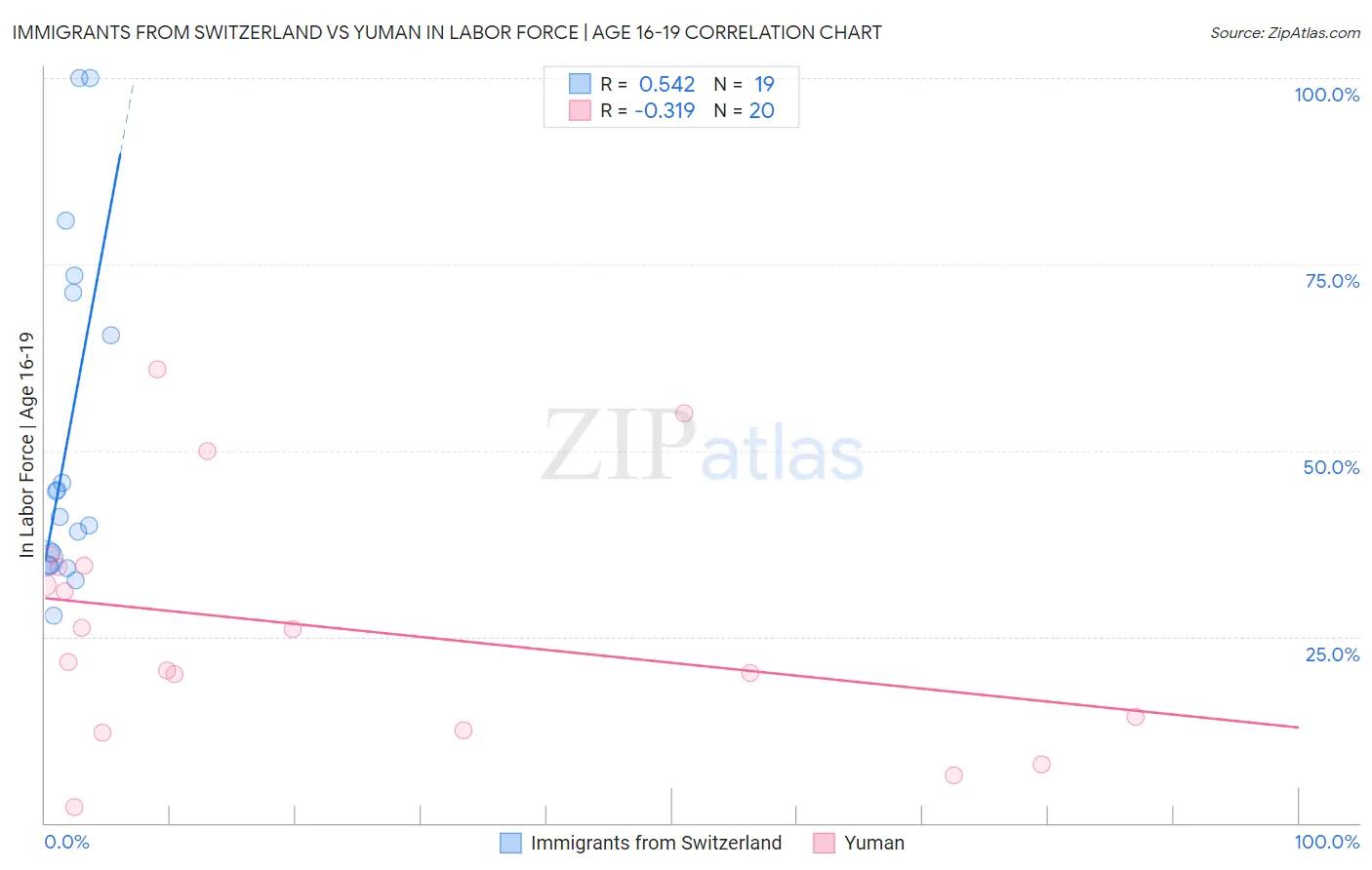 Immigrants from Switzerland vs Yuman In Labor Force | Age 16-19