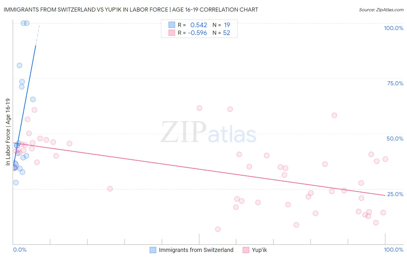 Immigrants from Switzerland vs Yup'ik In Labor Force | Age 16-19