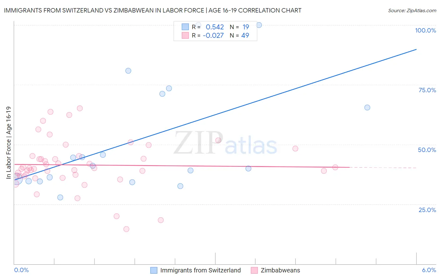 Immigrants from Switzerland vs Zimbabwean In Labor Force | Age 16-19