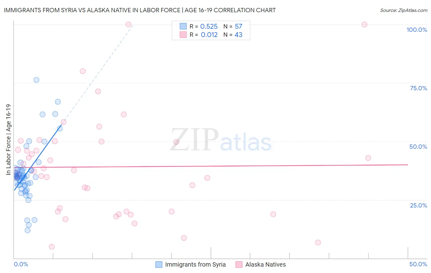 Immigrants from Syria vs Alaska Native In Labor Force | Age 16-19