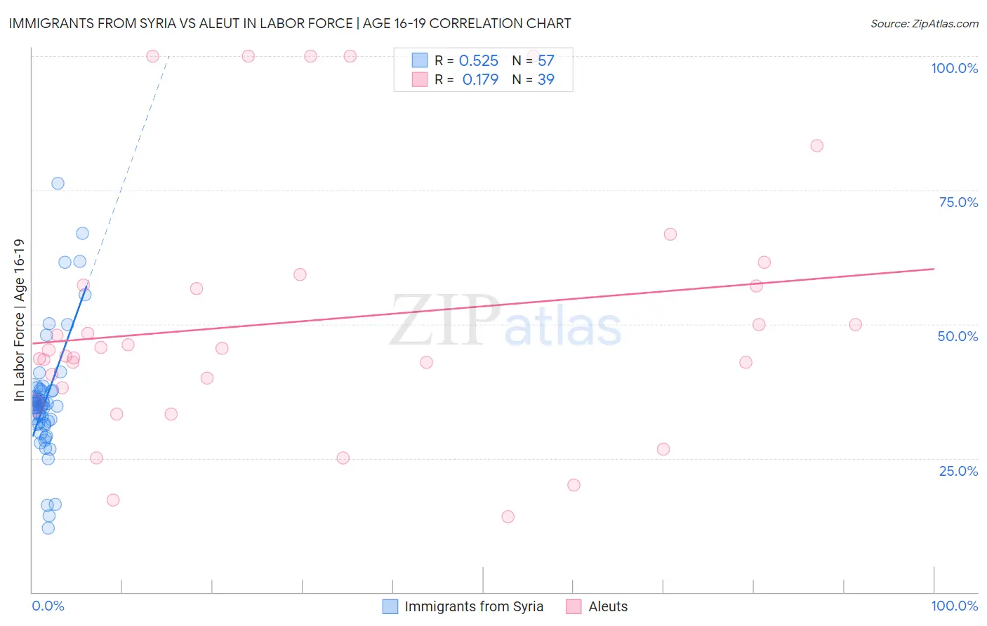 Immigrants from Syria vs Aleut In Labor Force | Age 16-19
