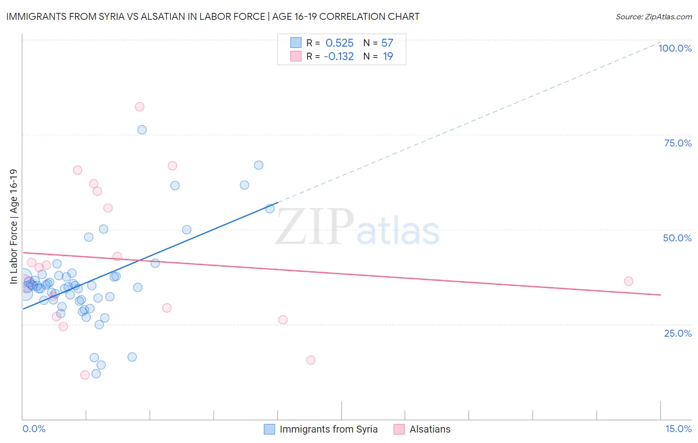 Immigrants from Syria vs Alsatian In Labor Force | Age 16-19