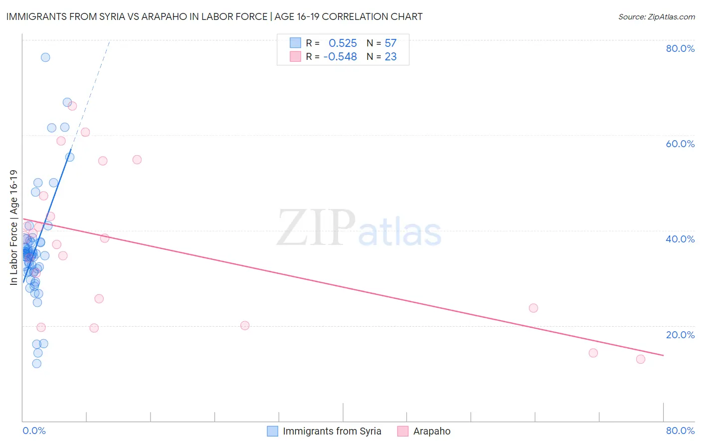 Immigrants from Syria vs Arapaho In Labor Force | Age 16-19