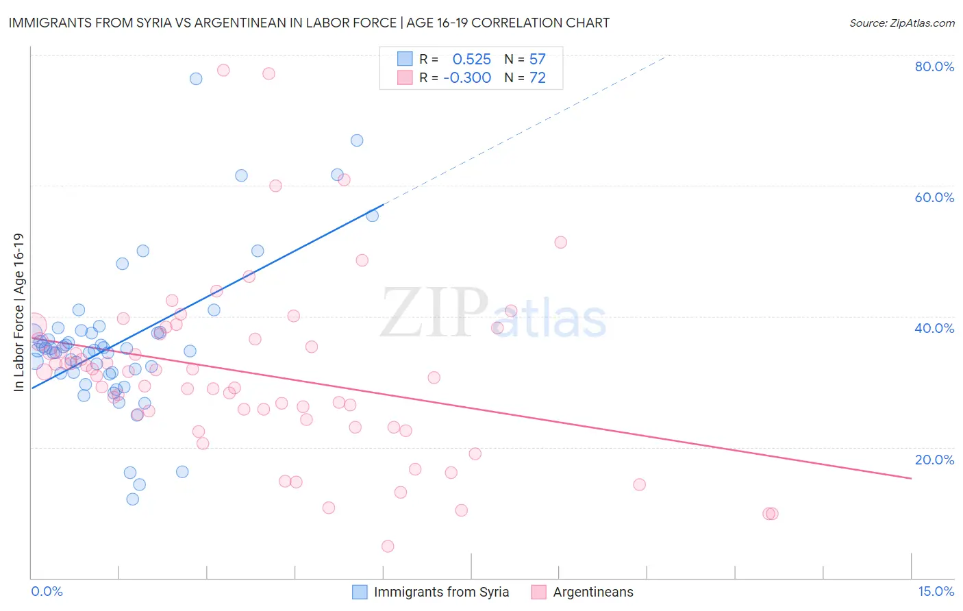 Immigrants from Syria vs Argentinean In Labor Force | Age 16-19