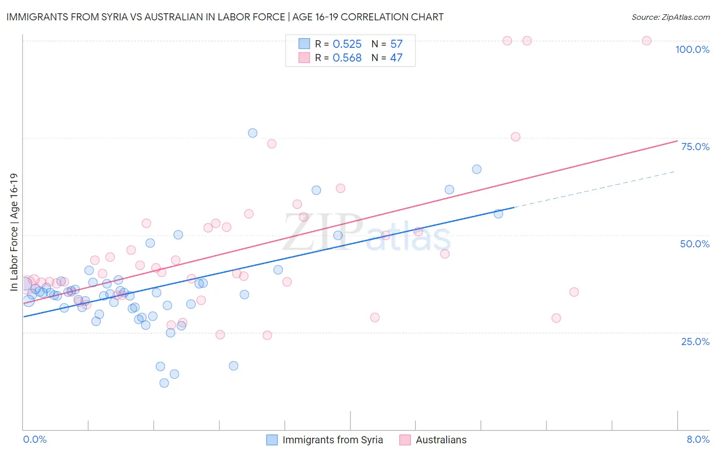 Immigrants from Syria vs Australian In Labor Force | Age 16-19
