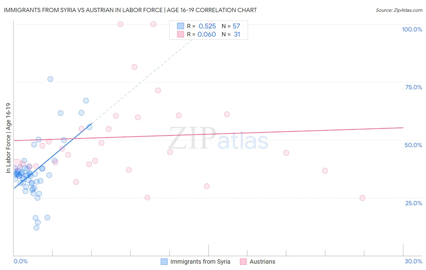 Immigrants from Syria vs Austrian In Labor Force | Age 16-19
