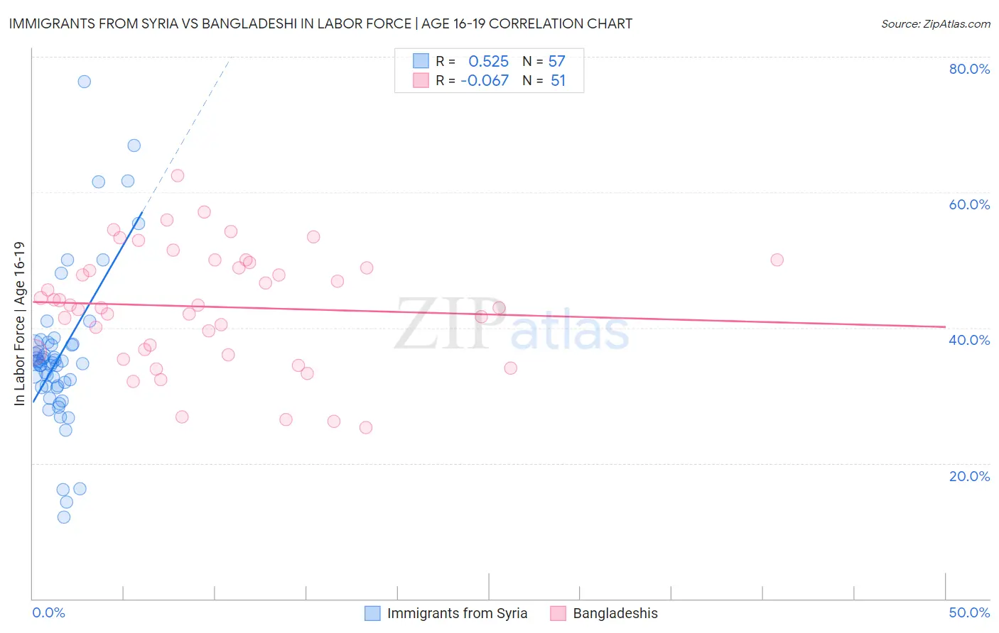 Immigrants from Syria vs Bangladeshi In Labor Force | Age 16-19