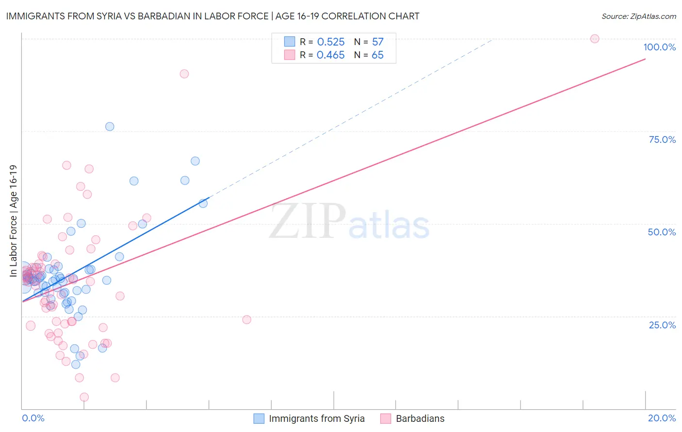 Immigrants from Syria vs Barbadian In Labor Force | Age 16-19