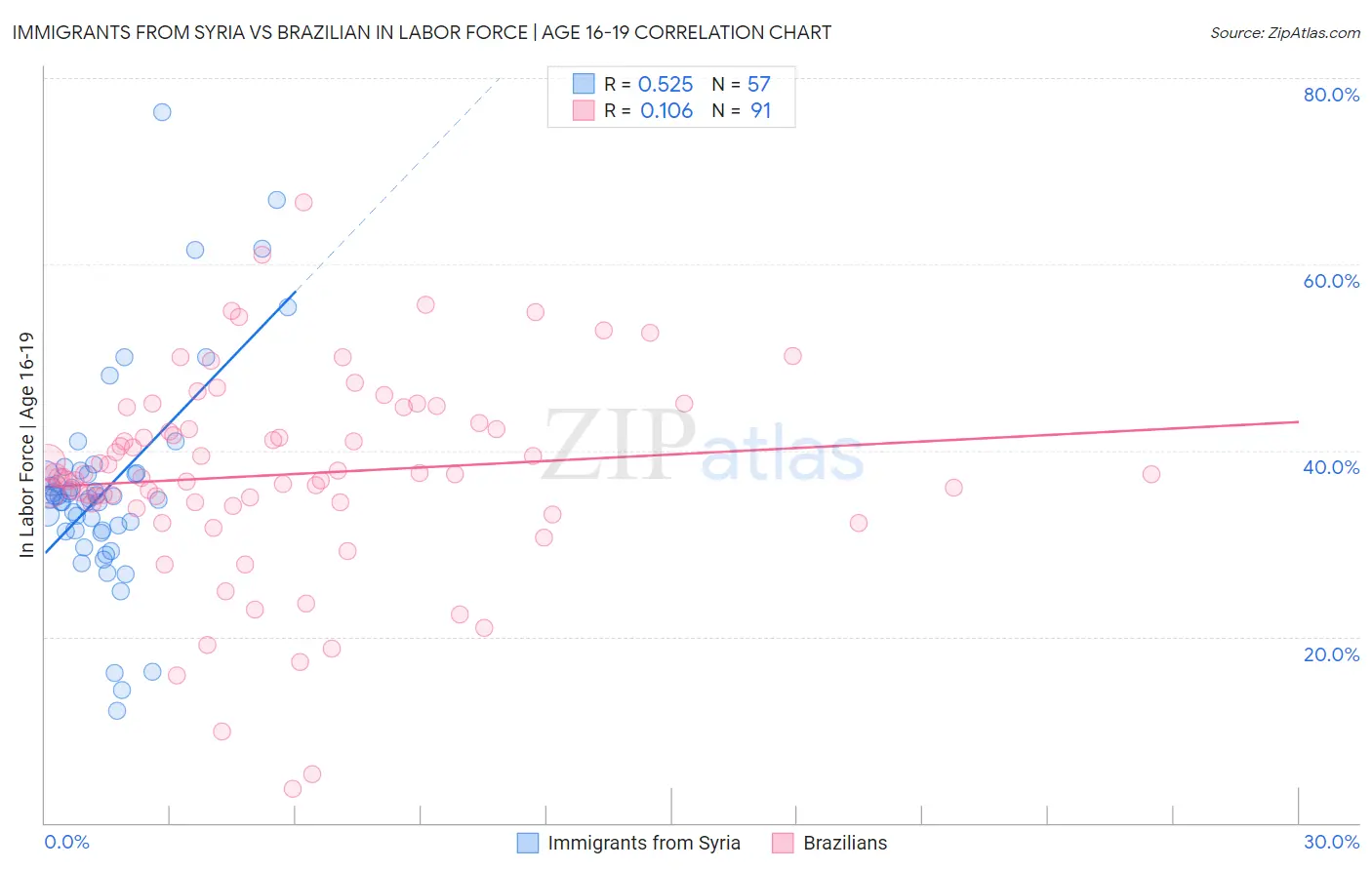 Immigrants from Syria vs Brazilian In Labor Force | Age 16-19