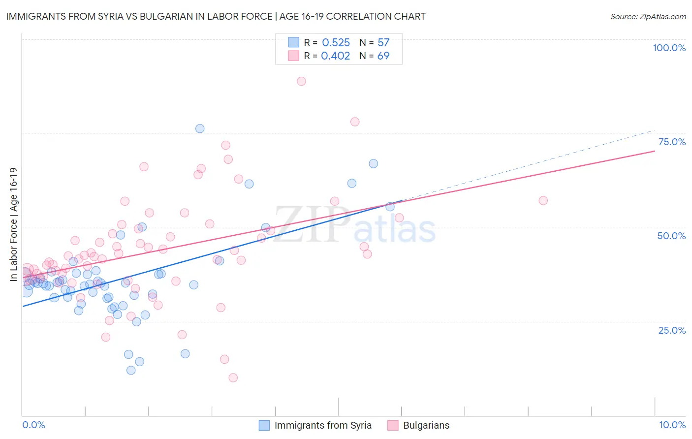 Immigrants from Syria vs Bulgarian In Labor Force | Age 16-19