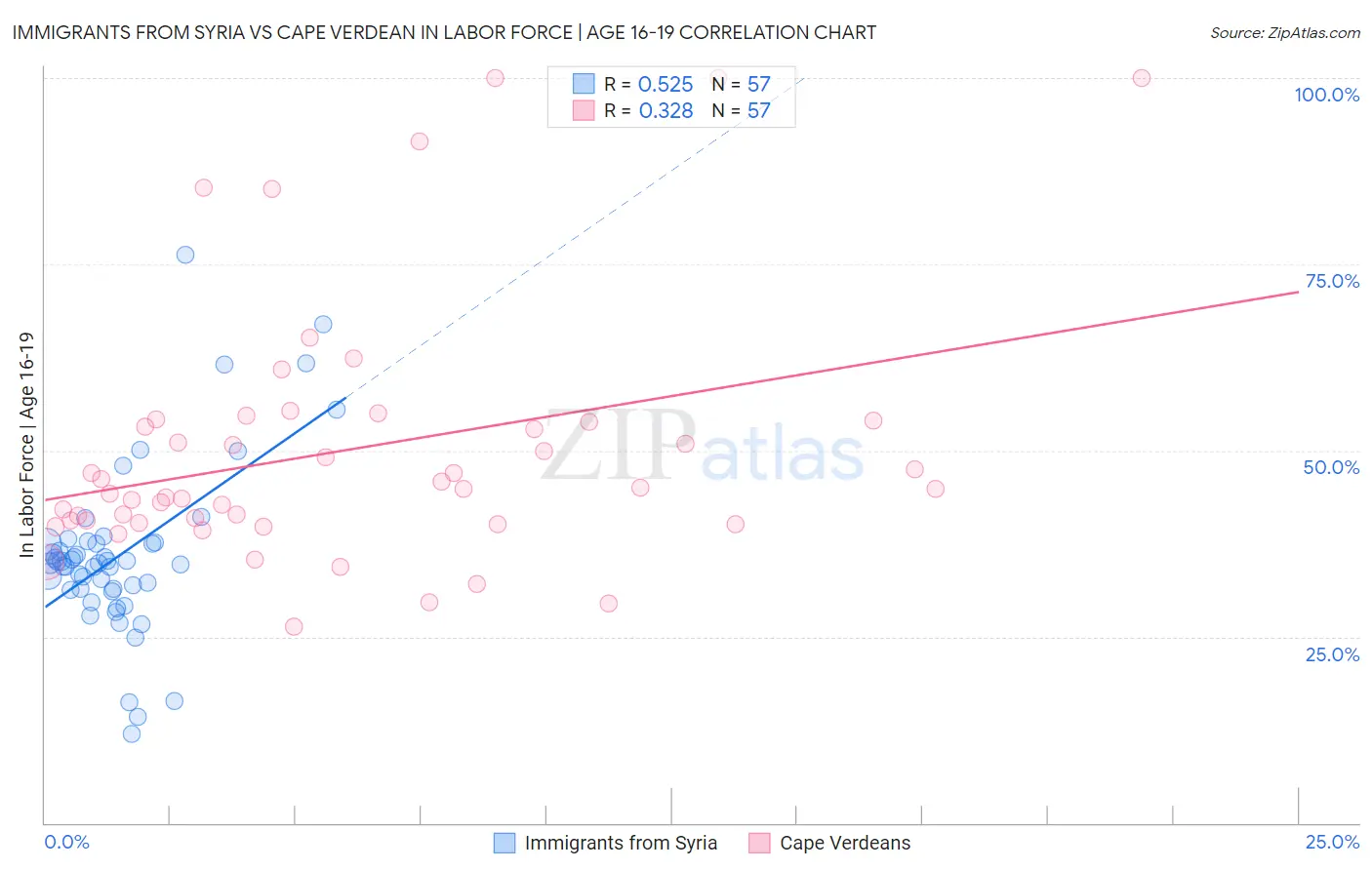 Immigrants from Syria vs Cape Verdean In Labor Force | Age 16-19