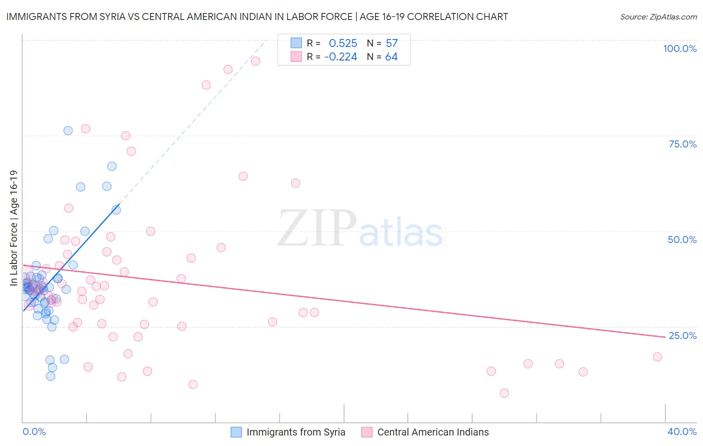 Immigrants from Syria vs Central American Indian In Labor Force | Age 16-19