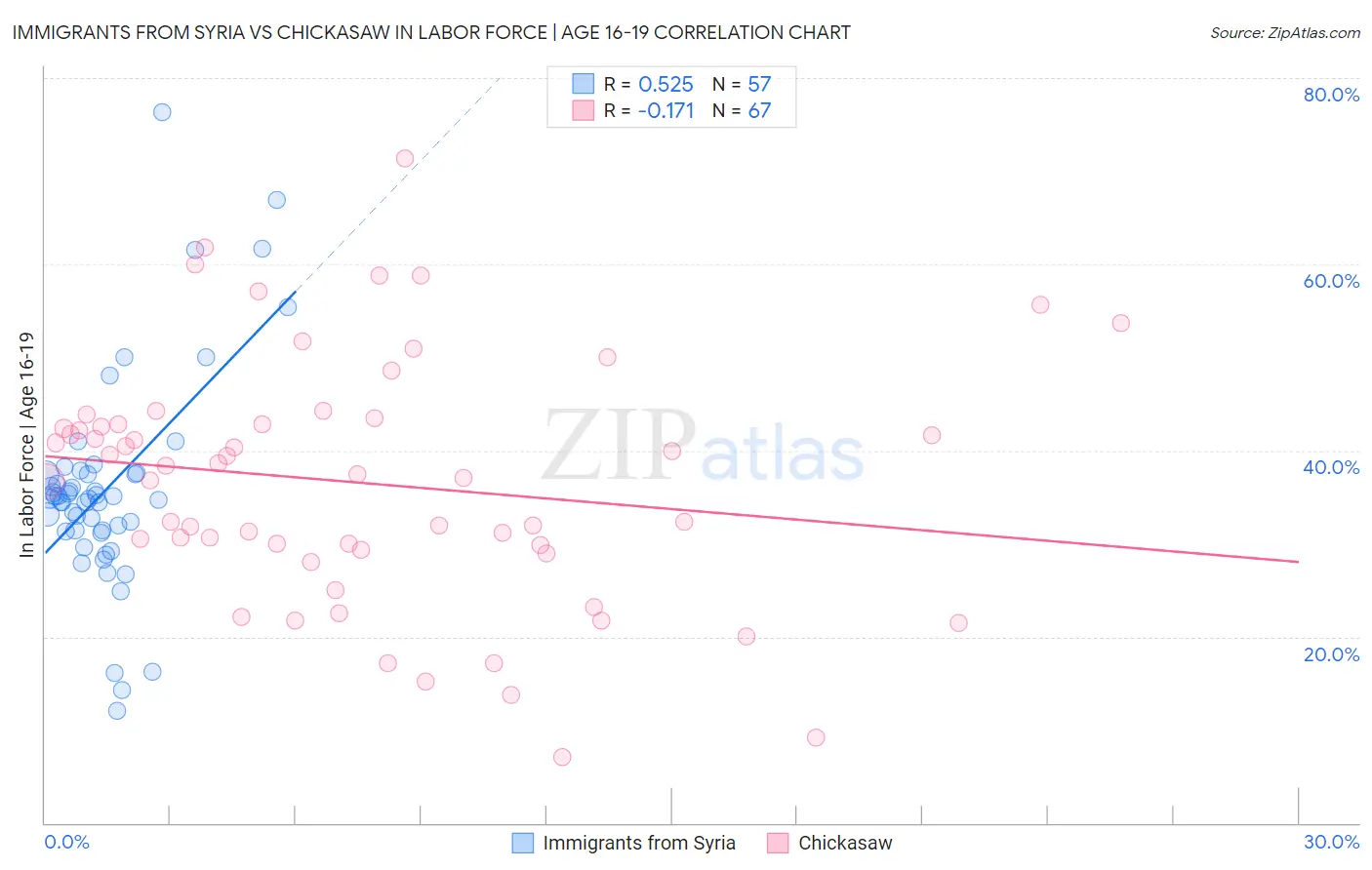 Immigrants from Syria vs Chickasaw In Labor Force | Age 16-19