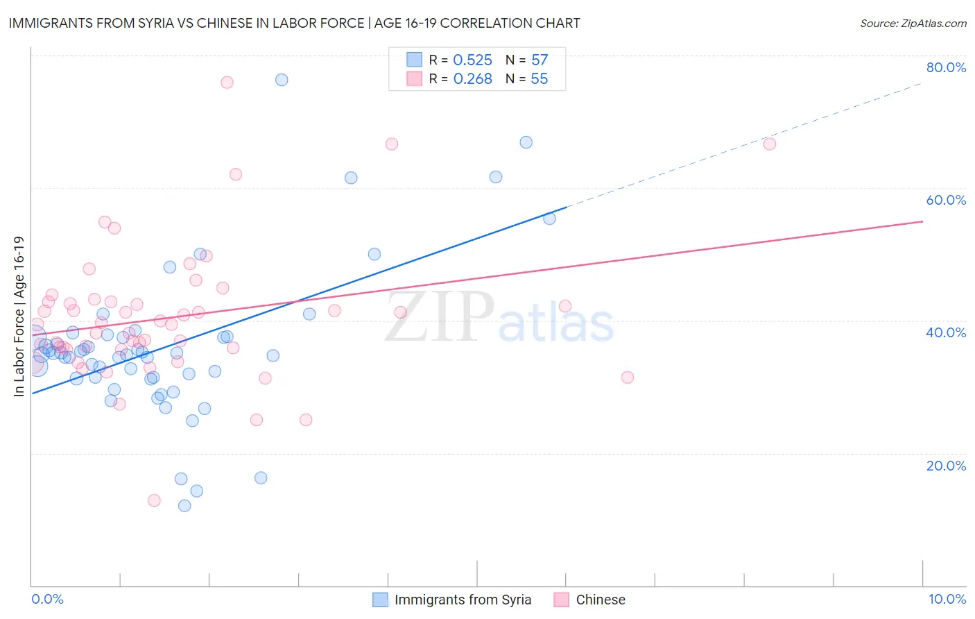 Immigrants from Syria vs Chinese In Labor Force | Age 16-19