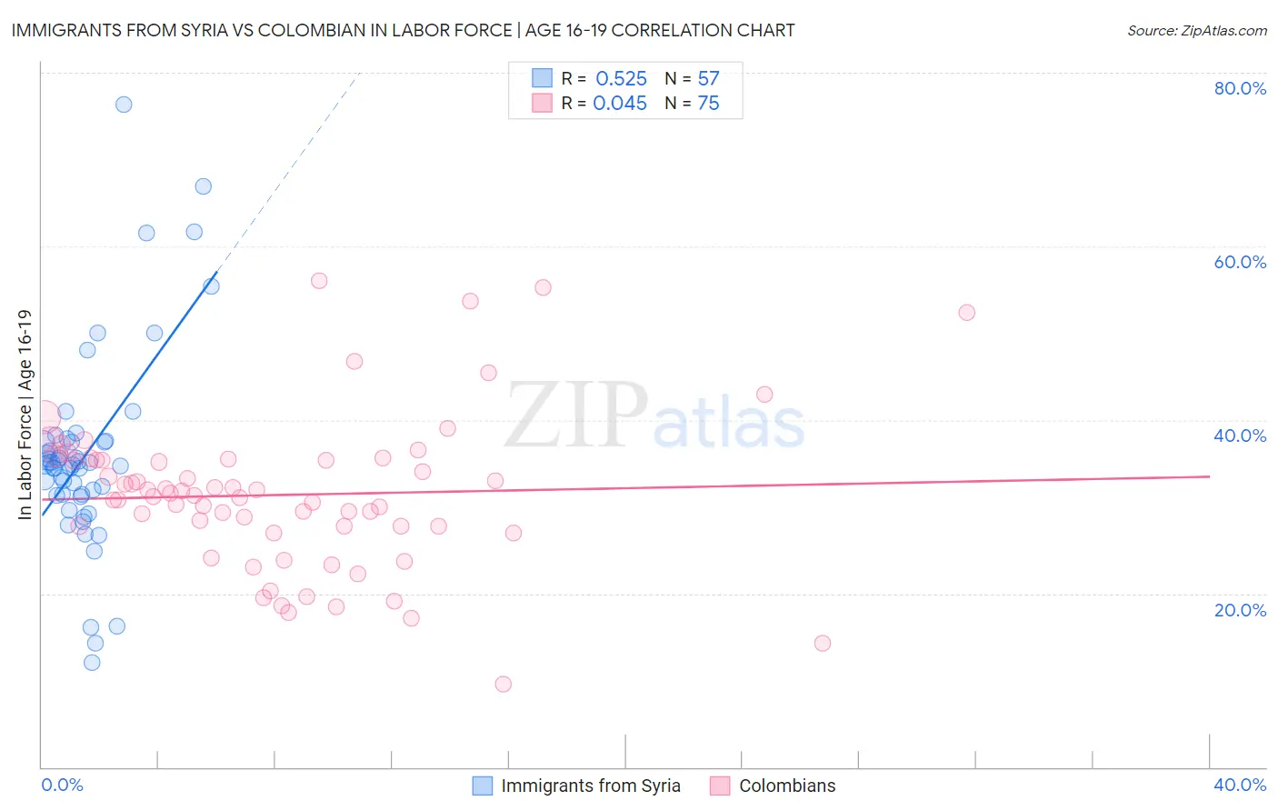 Immigrants from Syria vs Colombian In Labor Force | Age 16-19