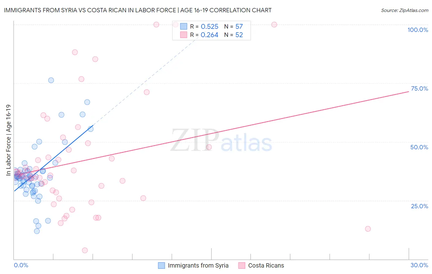 Immigrants from Syria vs Costa Rican In Labor Force | Age 16-19