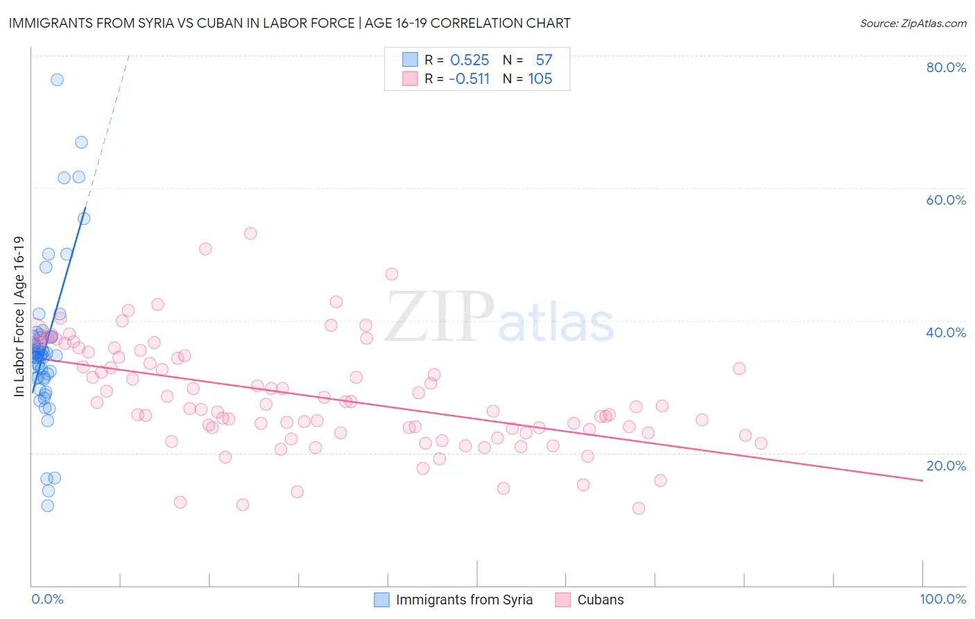 Immigrants from Syria vs Cuban In Labor Force | Age 16-19