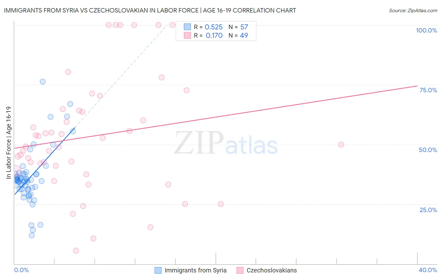 Immigrants from Syria vs Czechoslovakian In Labor Force | Age 16-19