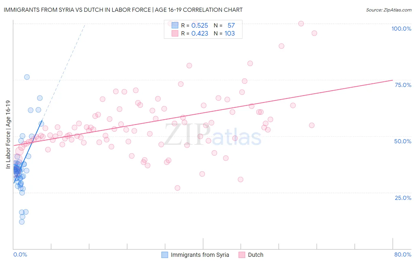 Immigrants from Syria vs Dutch In Labor Force | Age 16-19