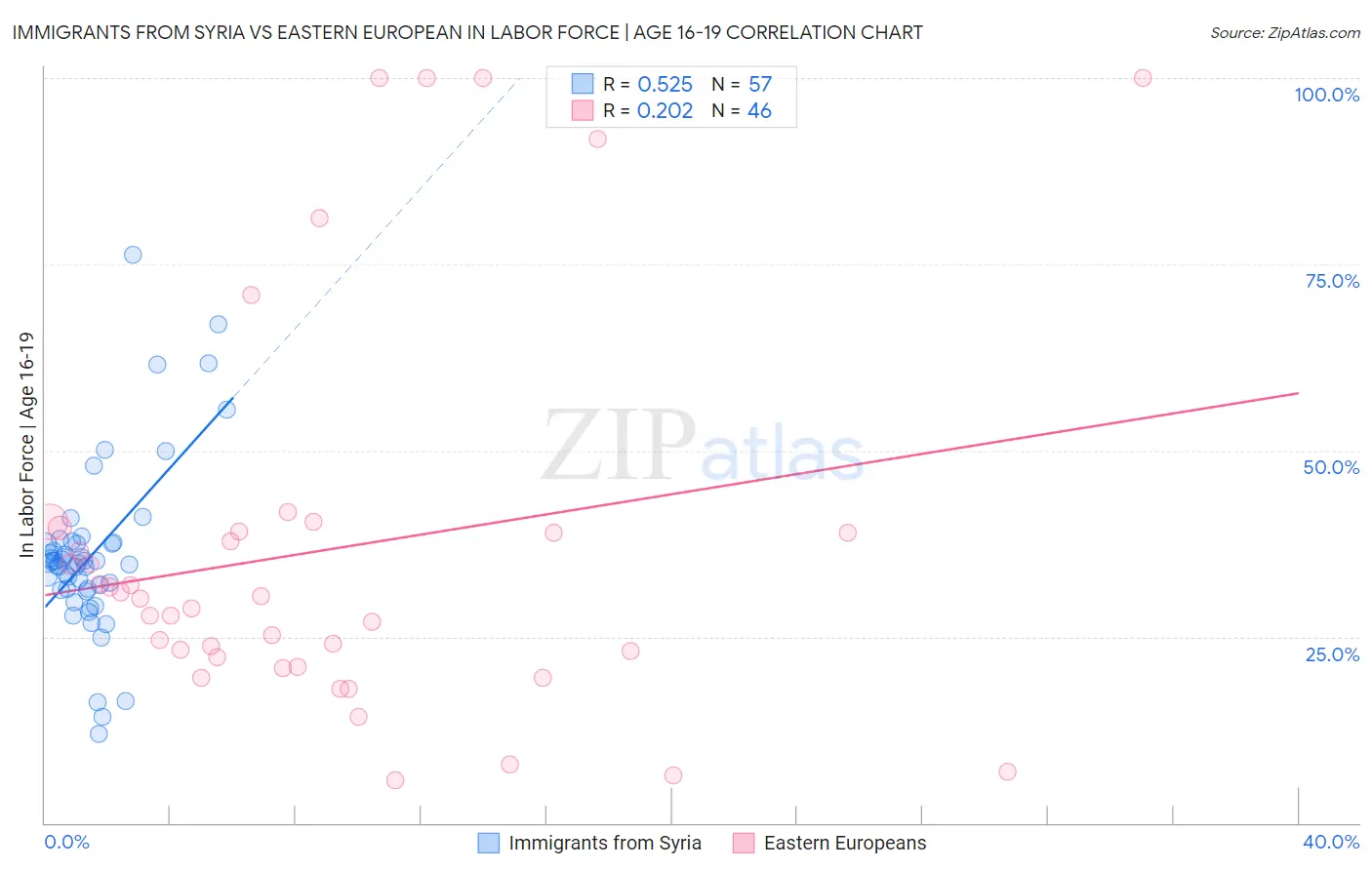 Immigrants from Syria vs Eastern European In Labor Force | Age 16-19