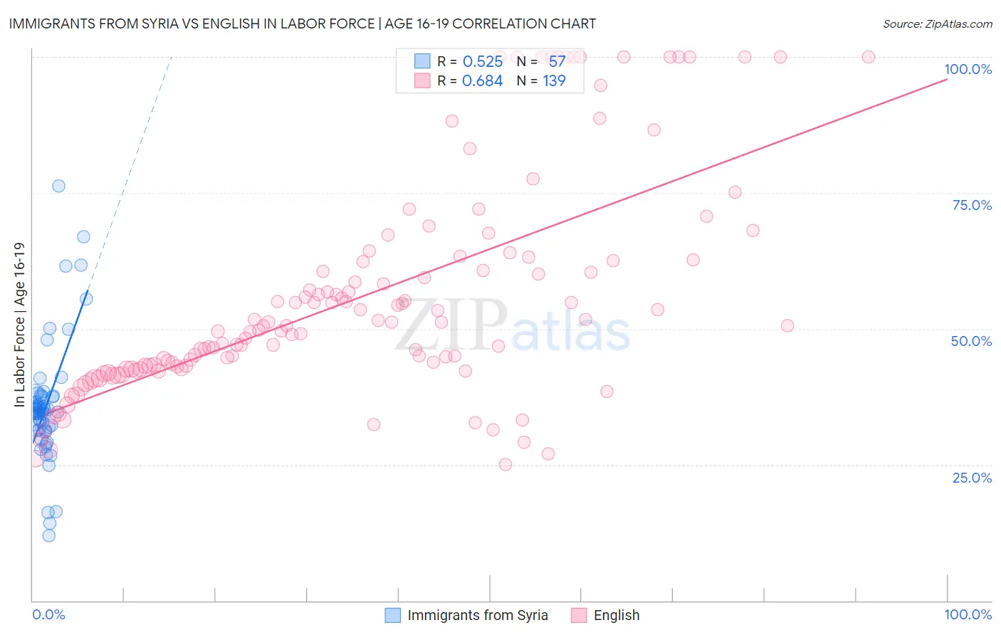 Immigrants from Syria vs English In Labor Force | Age 16-19