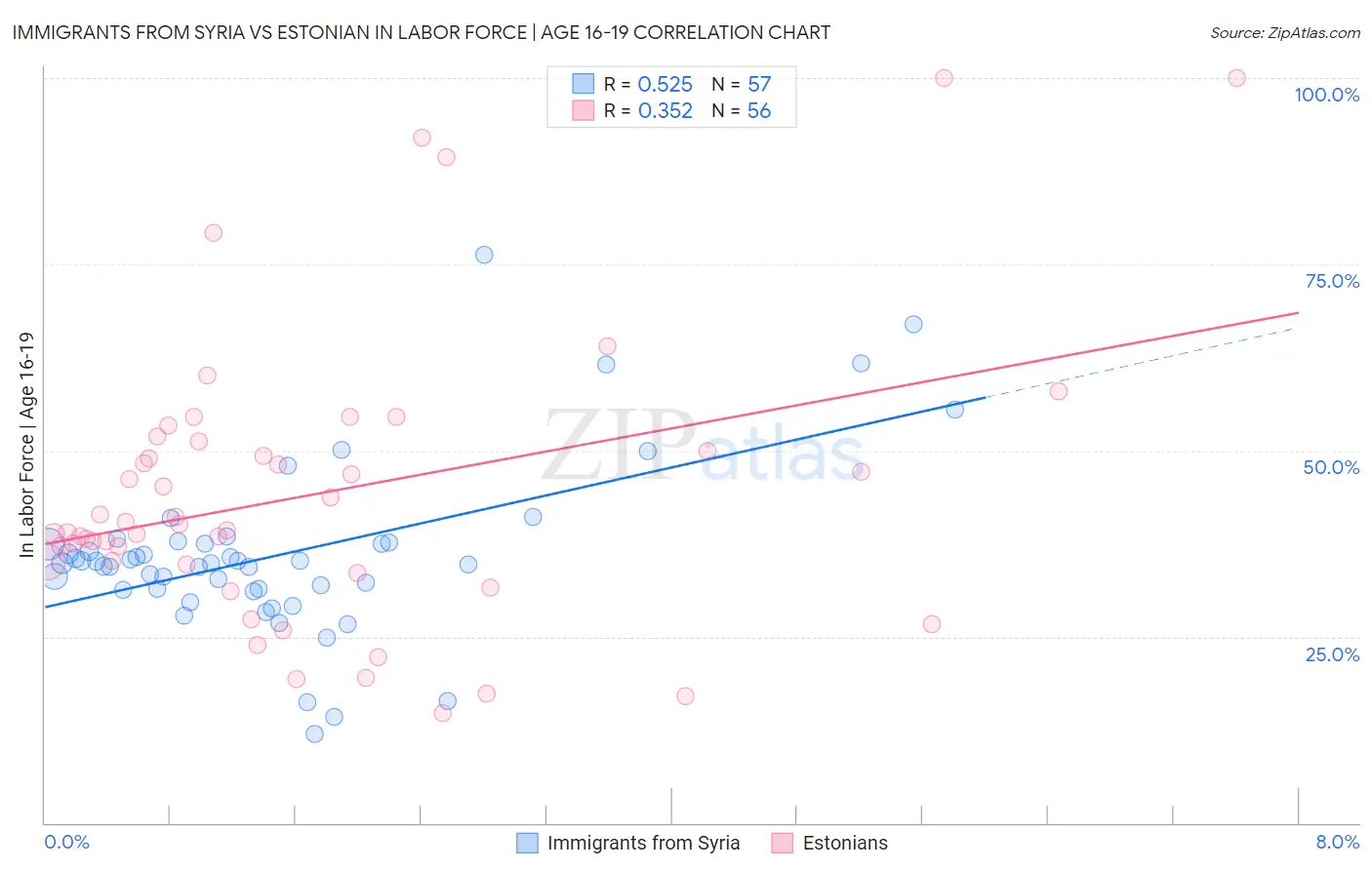 Immigrants from Syria vs Estonian In Labor Force | Age 16-19
