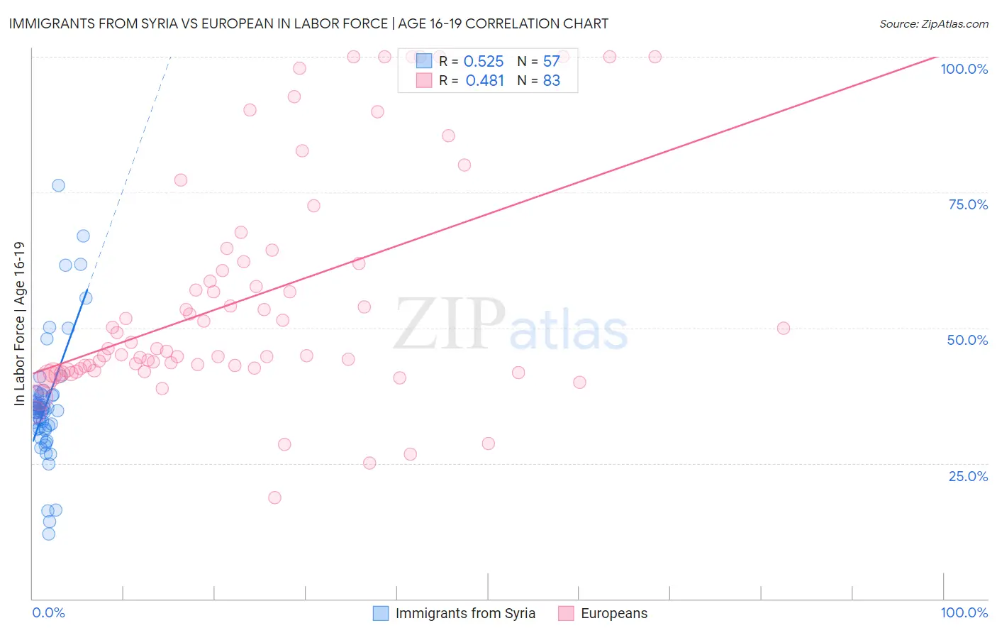 Immigrants from Syria vs European In Labor Force | Age 16-19