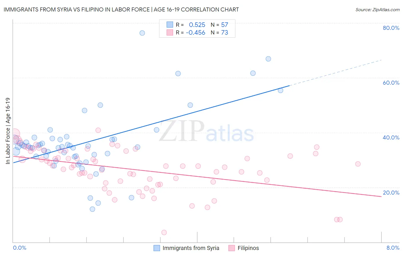 Immigrants from Syria vs Filipino In Labor Force | Age 16-19