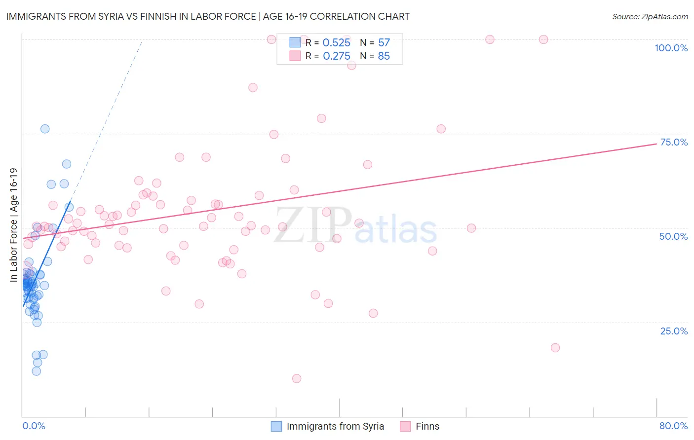 Immigrants from Syria vs Finnish In Labor Force | Age 16-19