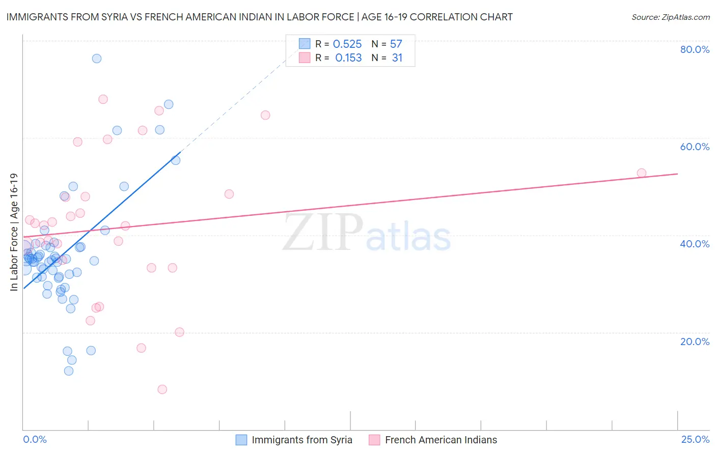 Immigrants from Syria vs French American Indian In Labor Force | Age 16-19