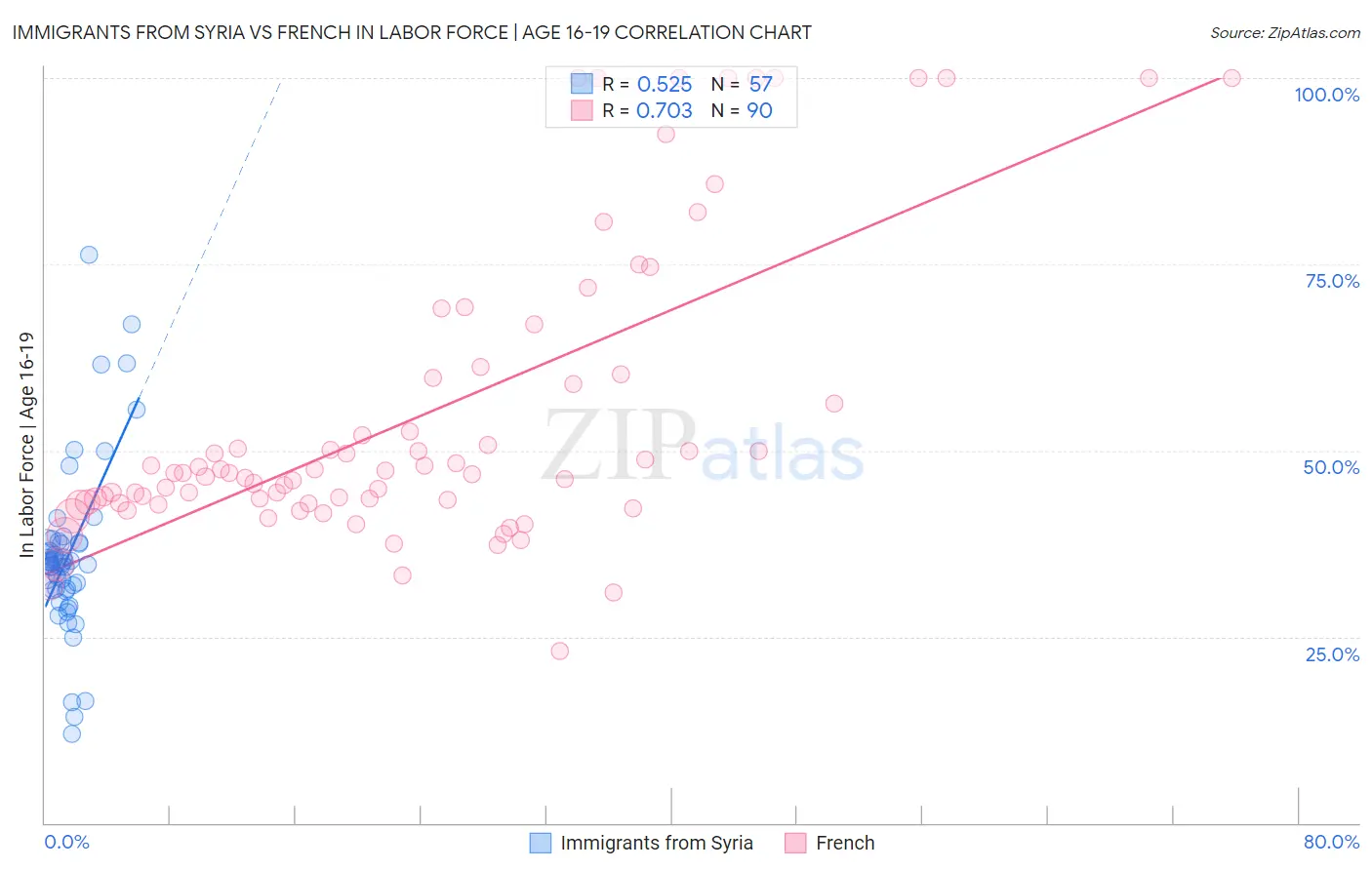 Immigrants from Syria vs French In Labor Force | Age 16-19