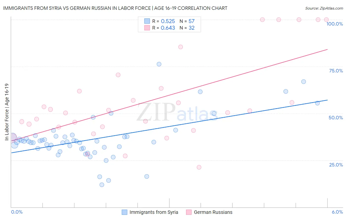 Immigrants from Syria vs German Russian In Labor Force | Age 16-19
