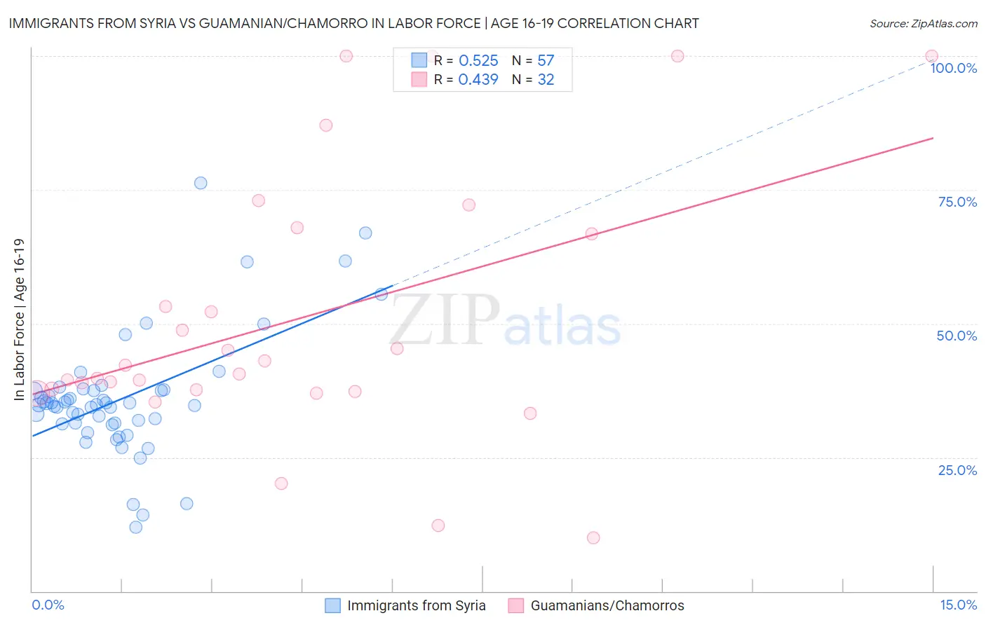 Immigrants from Syria vs Guamanian/Chamorro In Labor Force | Age 16-19
