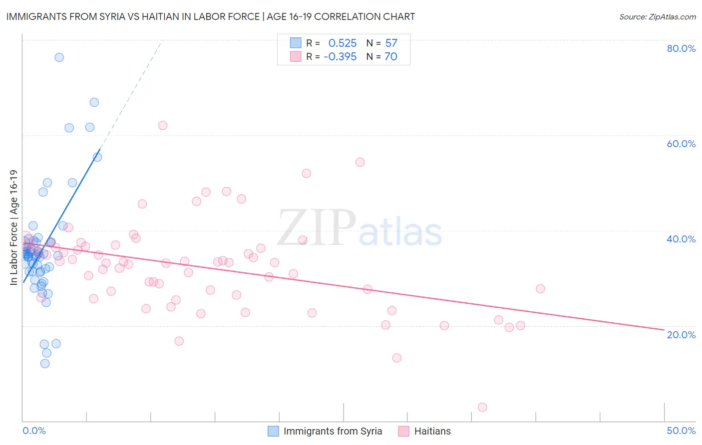Immigrants from Syria vs Haitian In Labor Force | Age 16-19