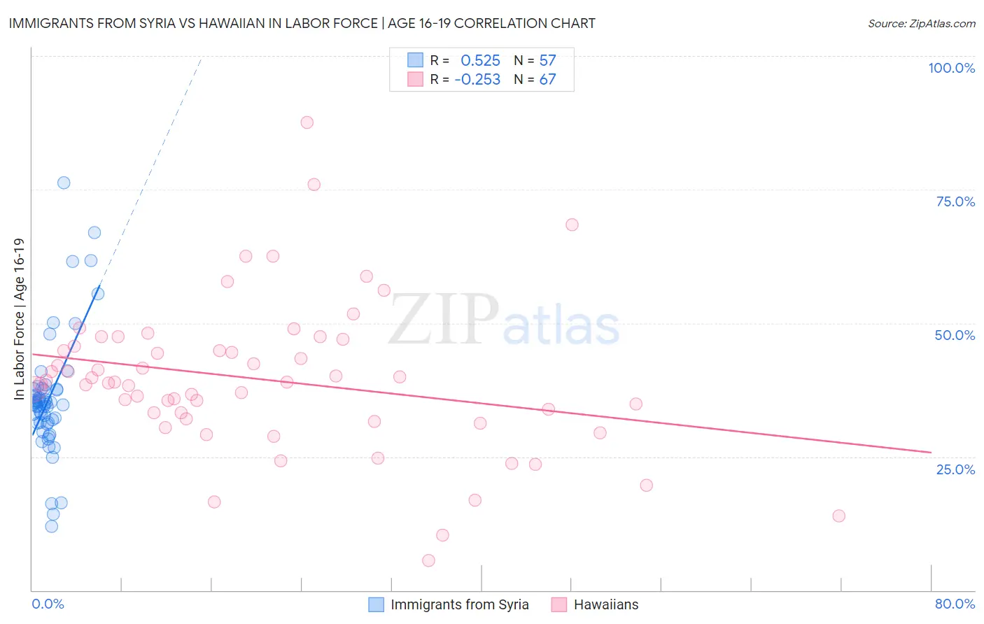 Immigrants from Syria vs Hawaiian In Labor Force | Age 16-19
