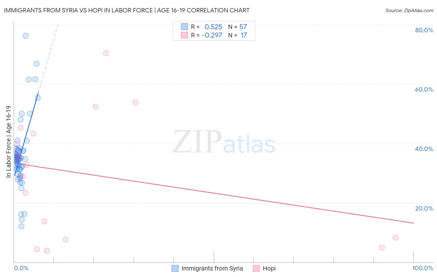 Immigrants from Syria vs Hopi In Labor Force | Age 16-19
