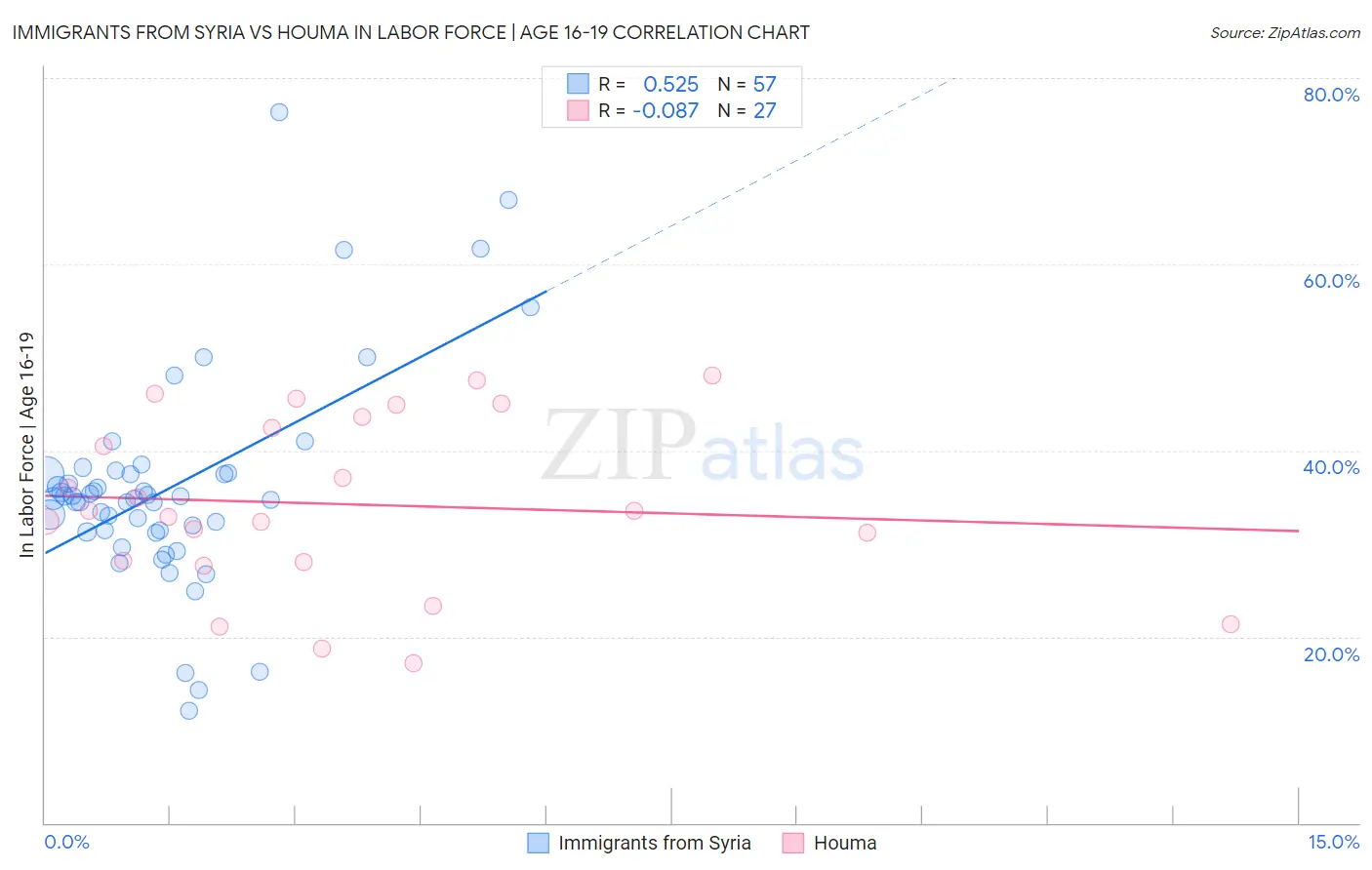 Immigrants from Syria vs Houma In Labor Force | Age 16-19