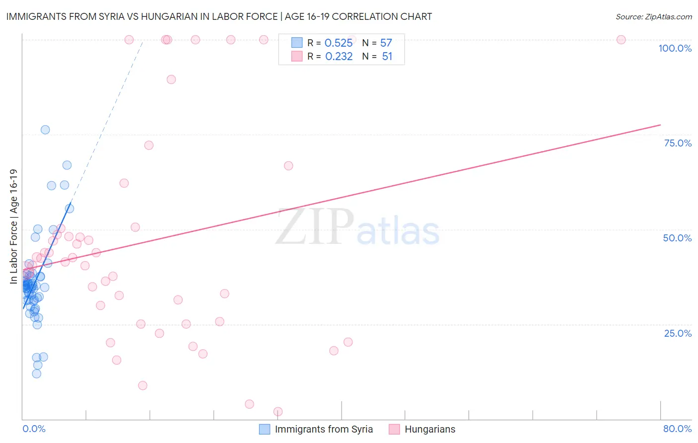 Immigrants from Syria vs Hungarian In Labor Force | Age 16-19