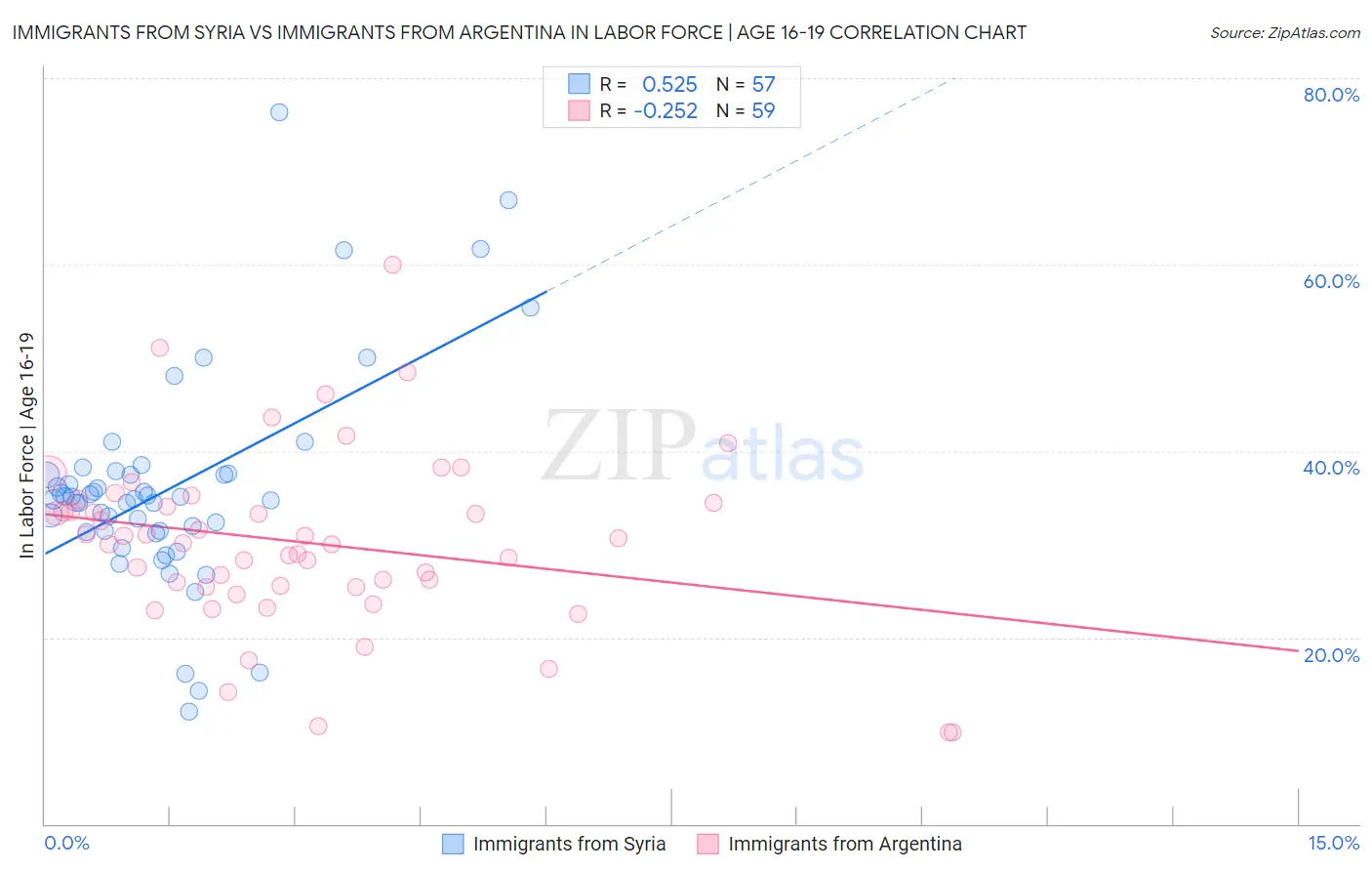 Immigrants from Syria vs Immigrants from Argentina In Labor Force | Age 16-19