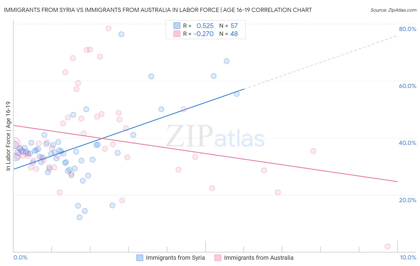Immigrants from Syria vs Immigrants from Australia In Labor Force | Age 16-19