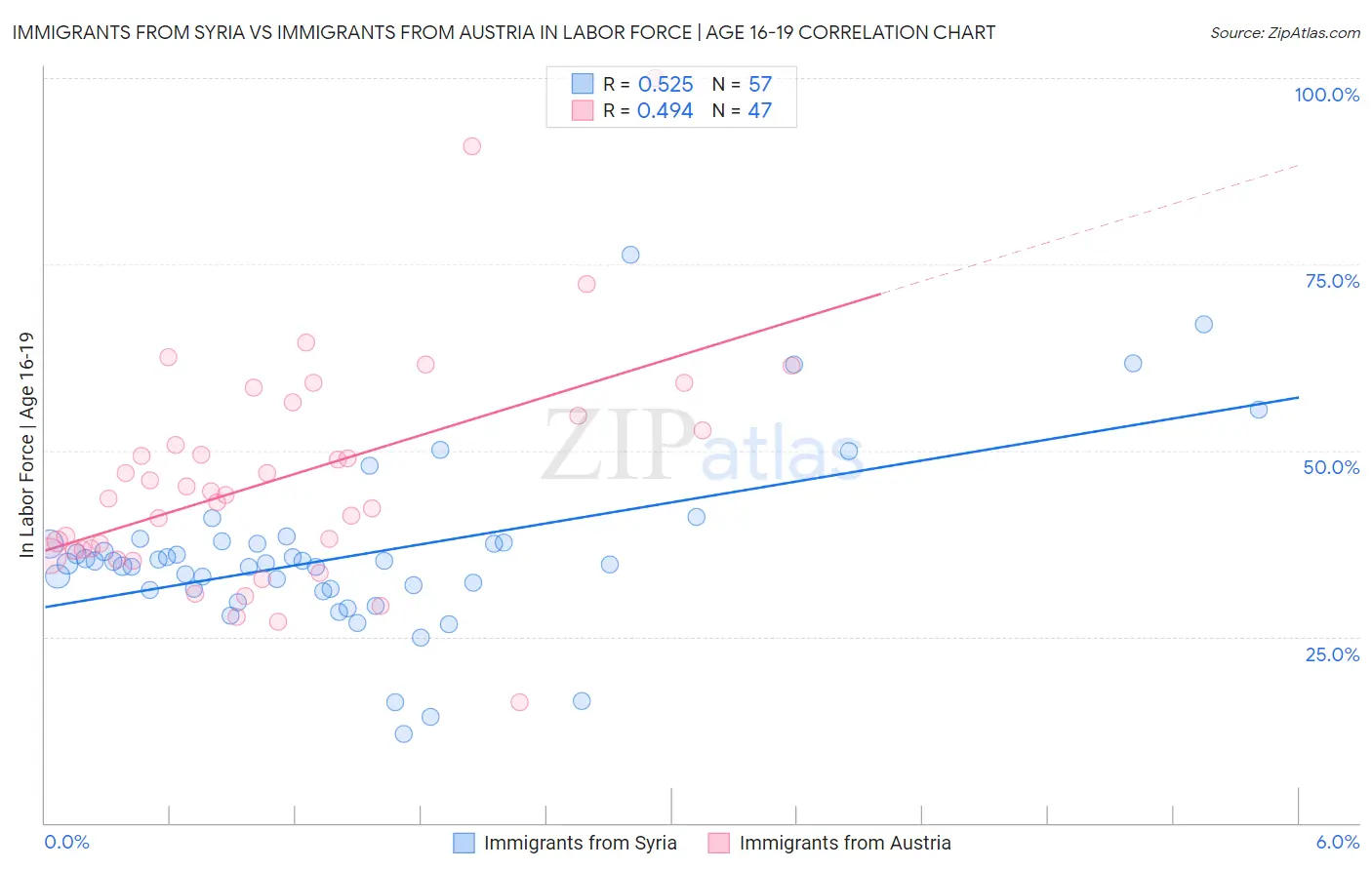 Immigrants from Syria vs Immigrants from Austria In Labor Force | Age 16-19