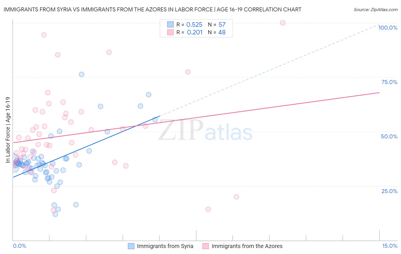 Immigrants from Syria vs Immigrants from the Azores In Labor Force | Age 16-19