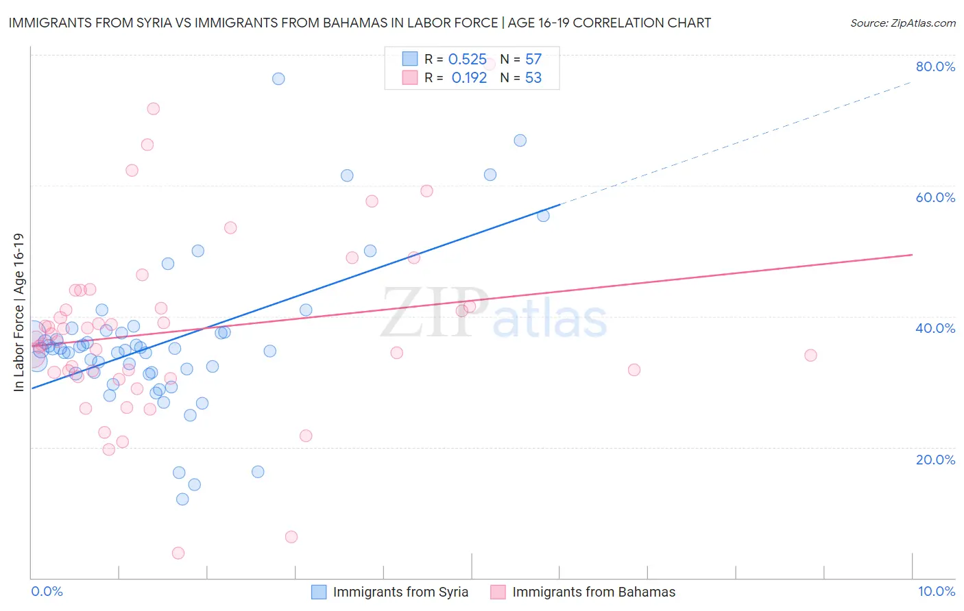 Immigrants from Syria vs Immigrants from Bahamas In Labor Force | Age 16-19