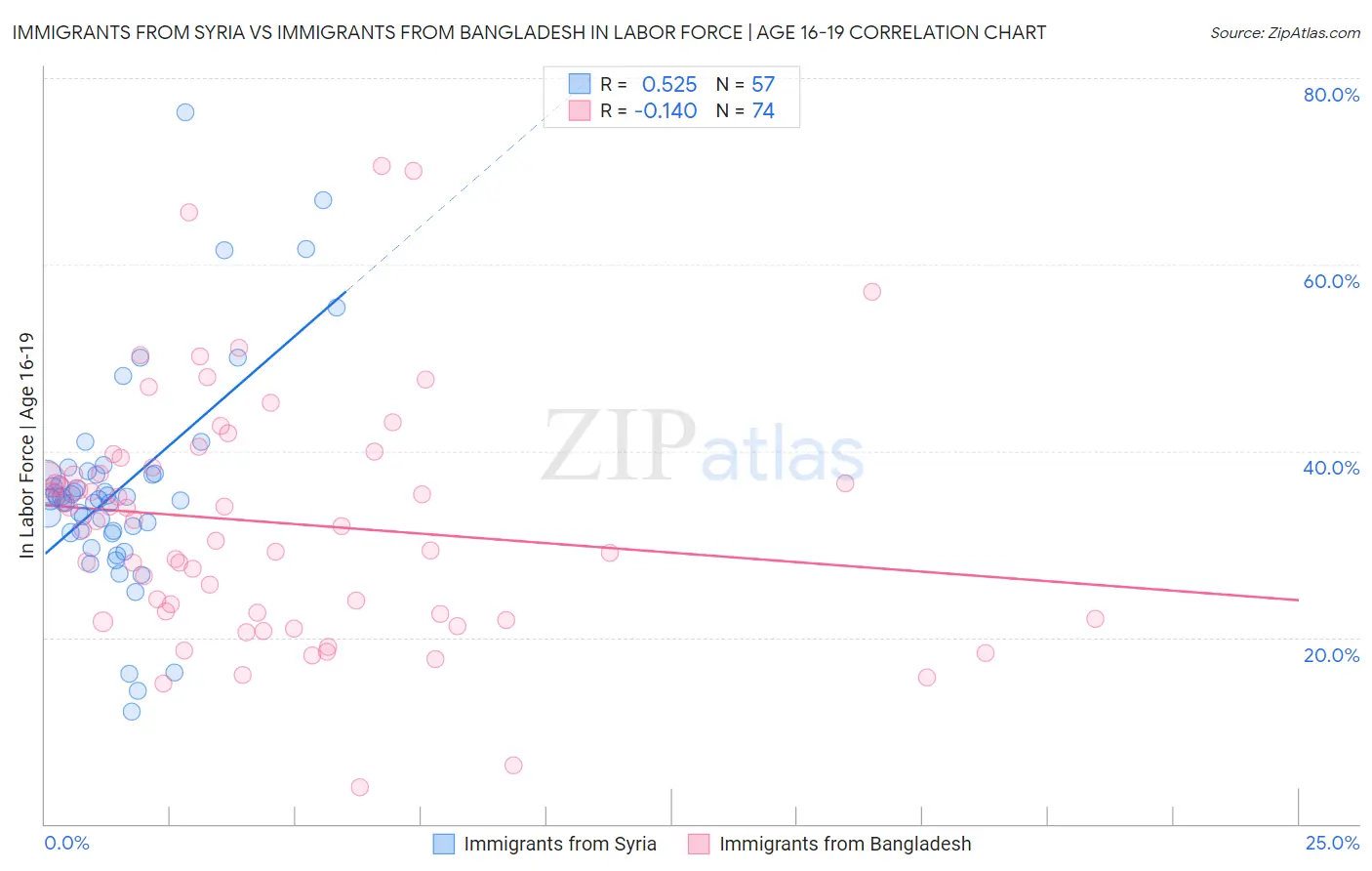 Immigrants from Syria vs Immigrants from Bangladesh In Labor Force | Age 16-19