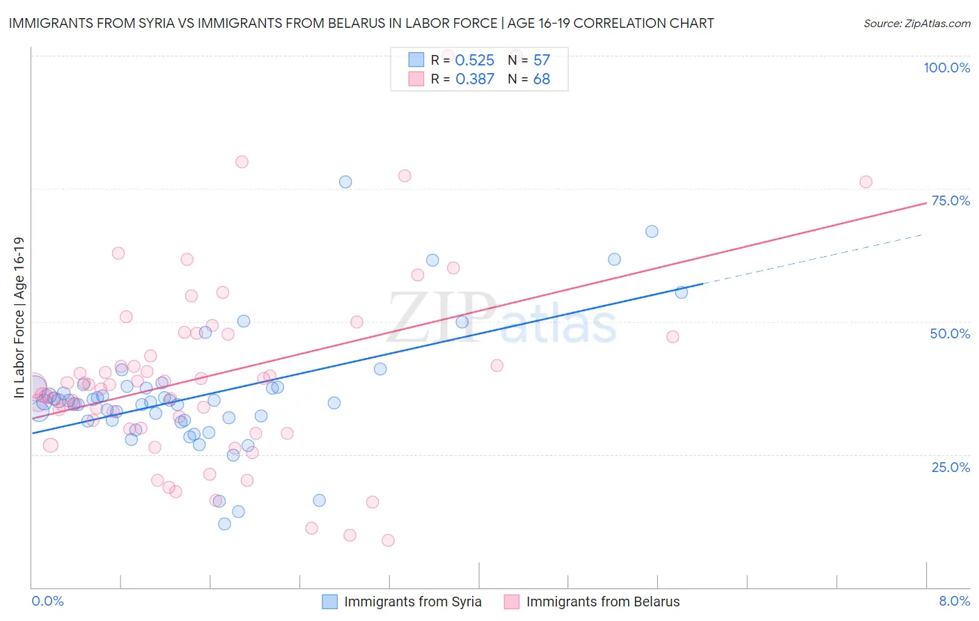 Immigrants from Syria vs Immigrants from Belarus In Labor Force | Age 16-19