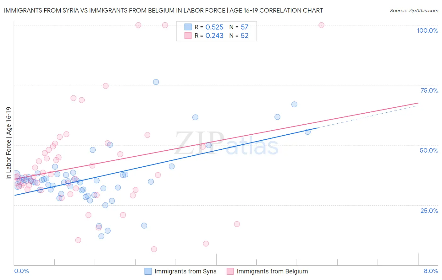 Immigrants from Syria vs Immigrants from Belgium In Labor Force | Age 16-19