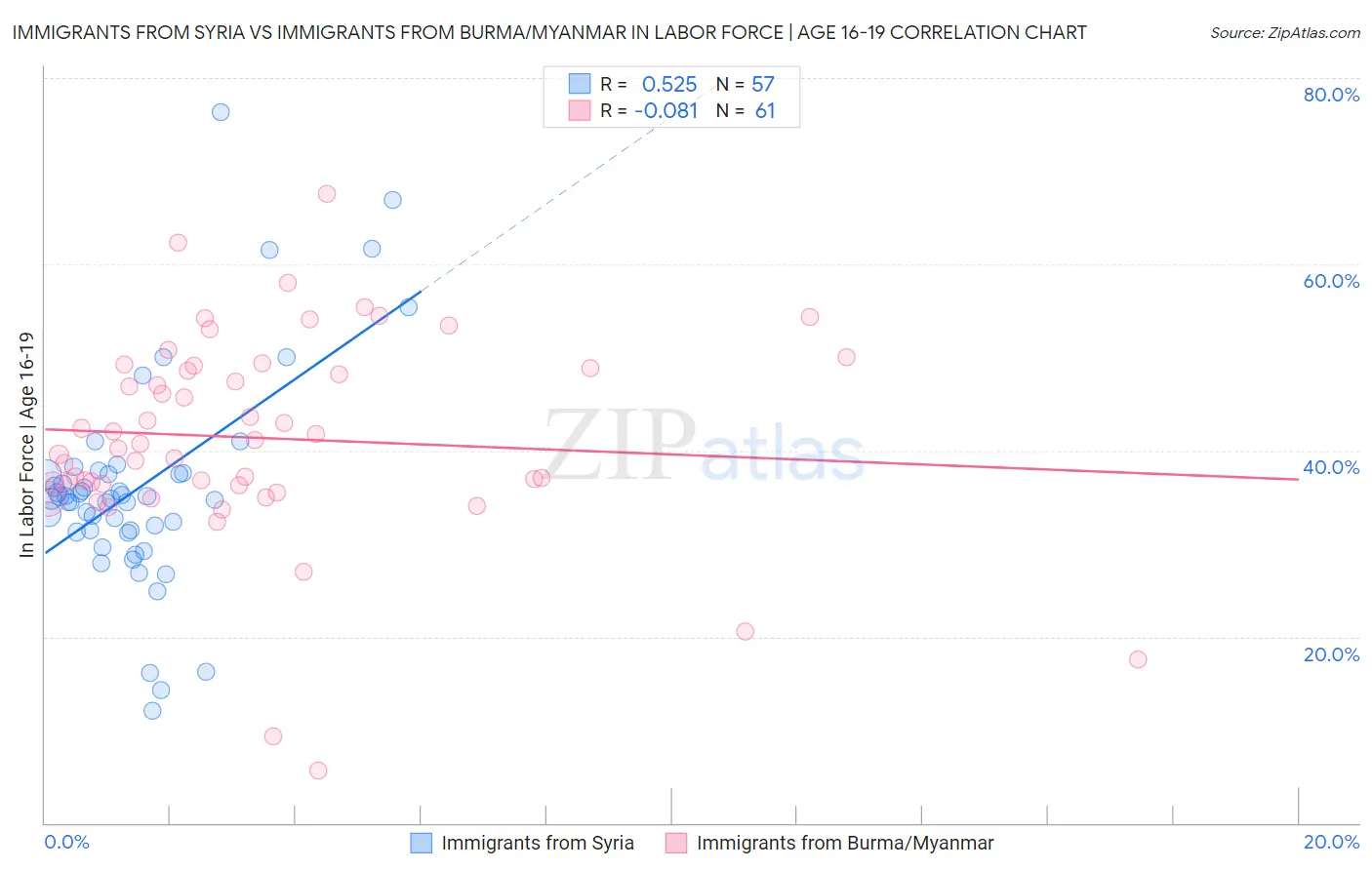 Immigrants from Syria vs Immigrants from Burma/Myanmar In Labor Force | Age 16-19